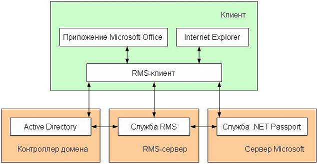 Microsoft Rights Management и системы документооборота: есть ли связь?