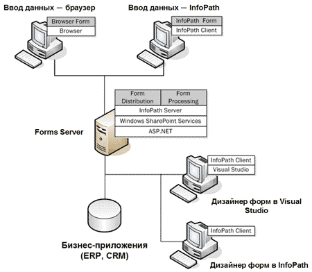 Сценарии использования InfoPath 2007. ecm-journal.ru