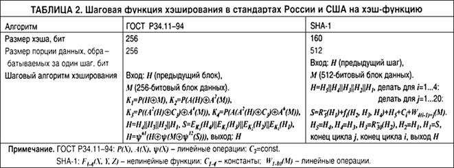 Шаговая функция хэширования в стандартах России и США. ecm-journal.ru