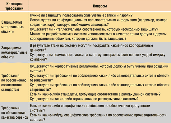 Таблица 2. Категории обобщенных требований по обеспечению безопасности