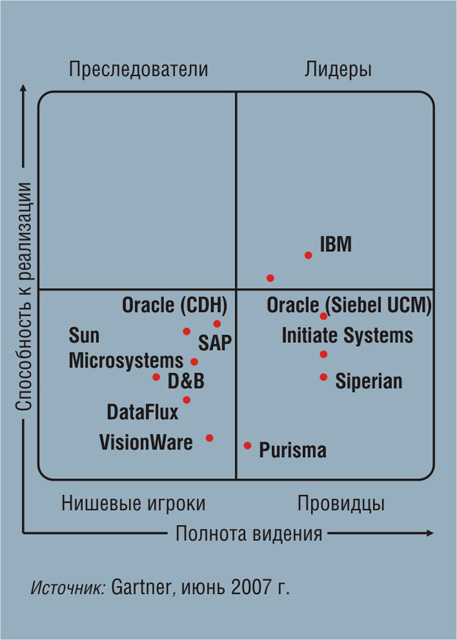 "Магический квадрант" 2007 г. по концентраторам данных о клиентах. ecm-journal.ru