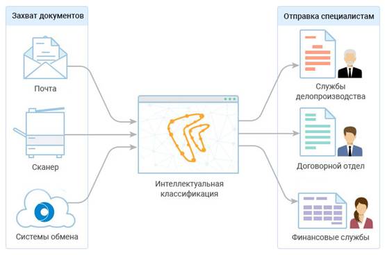 https://www.directum.ru/application/images/ario-scheme.jpg