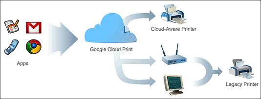 Google Cloud Print. Будет ли востребован?