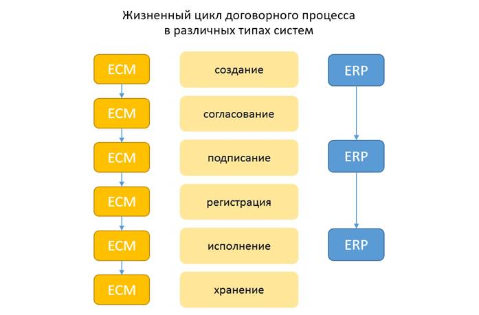 Договорной процесс: ECM vs ERP