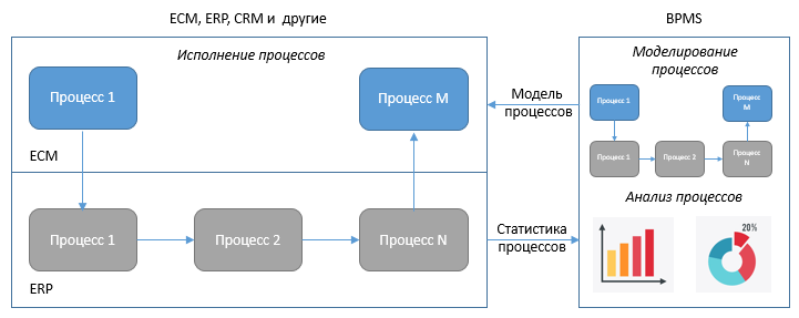 Место ВPMS при работе с ERP и ECM-системами