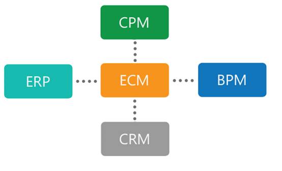 Интеграция ECM с ERP-системой 