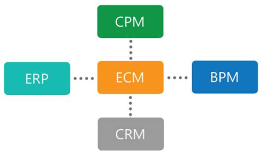 Почему СЭД должна работать в тесной интеграции с ERP, CRM, BPM и другими системами и приложениями?