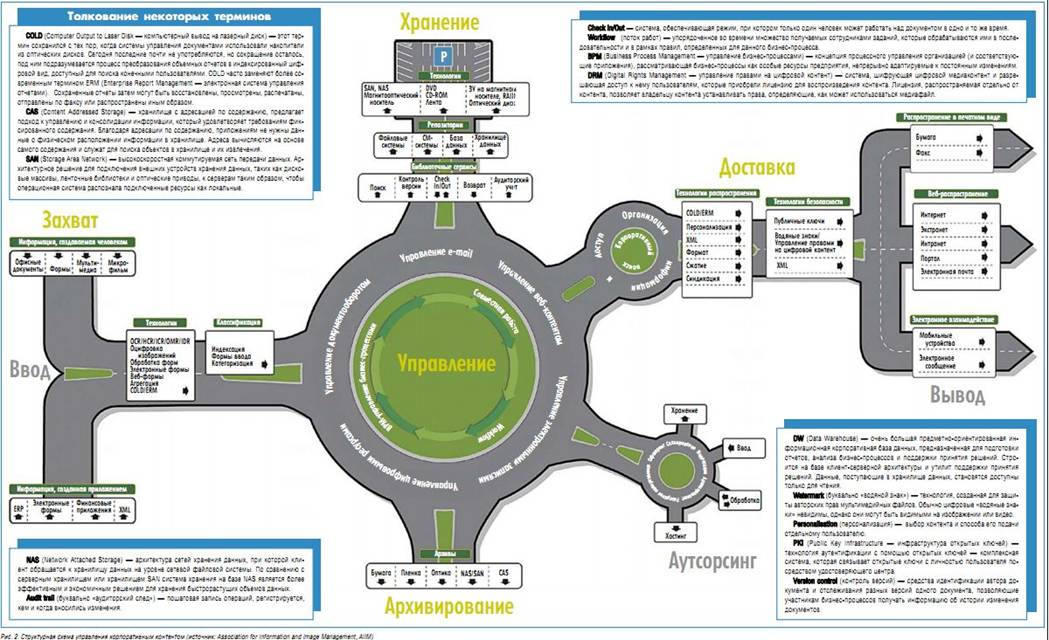 Управление корпоративной информацией. Карта технологий ECM.