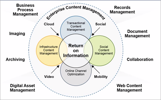 ECM-система - это не только управление контентом, но и процессами