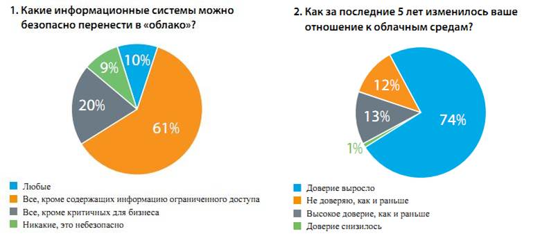 Доверие к облакам выросло у 74% российских компаний