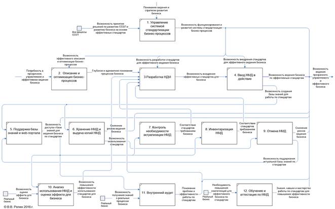 Модель системы стандартизации бизнес-процессов