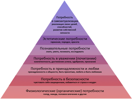 ECM в пирамиде ИТ-потребностей
