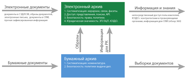 Реализация клиентского досье на ECM-платформе DIRECTUM