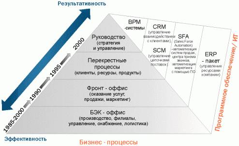 Что такое BPM система?