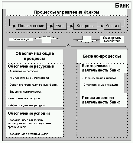Процессный подход к управлению, ИТ и российские банки