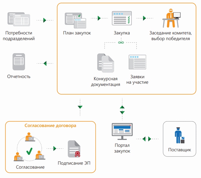 Организация закупки закупки оборудования