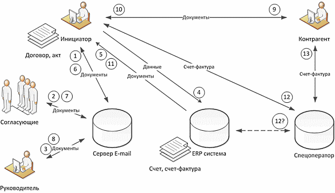 Архитектура обмена юридически значимыми электронными документами
