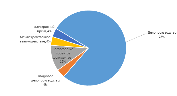 Особенности внедрения ECM-продуктов: западные и российские компании-заказчики