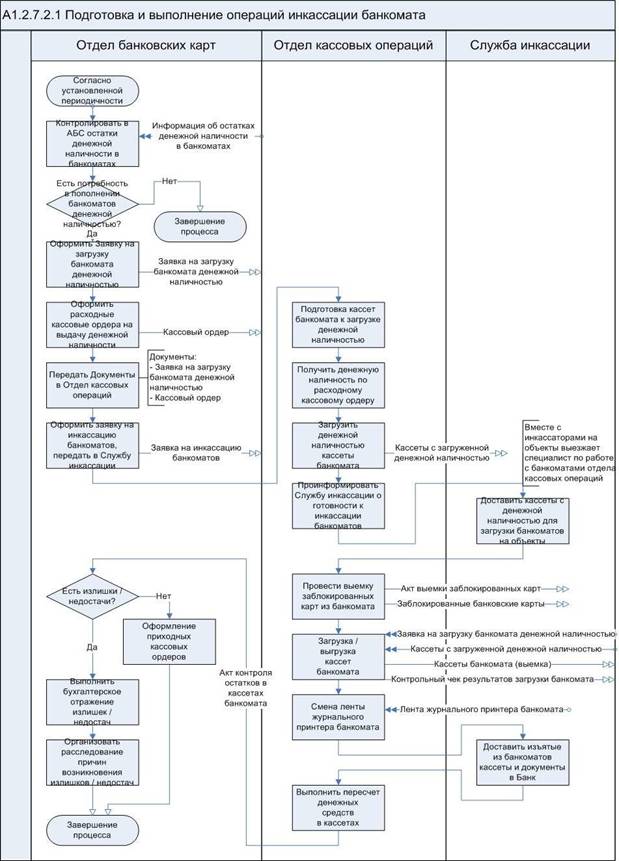Оперативное управление процессами банка с минимальными элементами процессного подхода