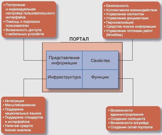 Составляющие портала. ecm-journal.ru