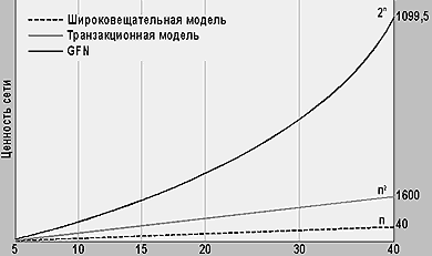 Законы Меткалфа и Рида. ecm-journal.ru
