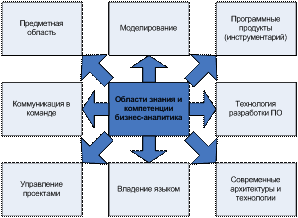 Компетенция бизнес-аналитика. ecm-journal.ru