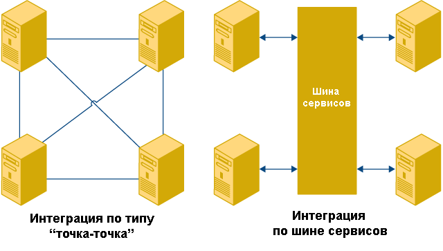 Интеграция "точка-точка". Интеграция по шине сервисов. ecm-journal.ru
