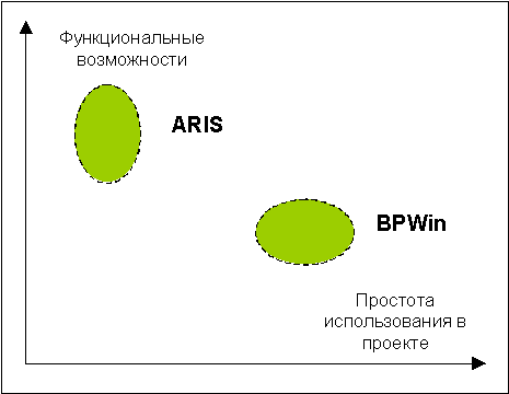 Сравнение ARIS и BPWin. ecm-journal.ru