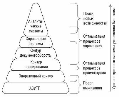 Рис. 5. Пирамида нужд корпоративного управления.
