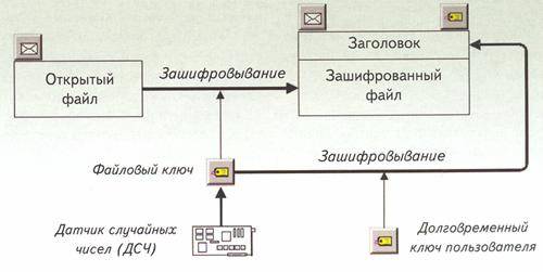 Рис. 1. Типичная ключевая схема шифрования файла.