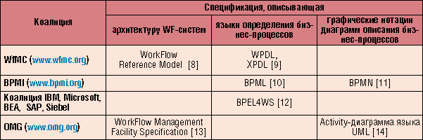 Таблица 4. Коалиции, вырабатывающие стандарты WorkFlow-систем.
