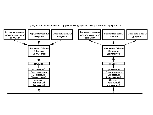 Структура процесса обмена офисными документами.
