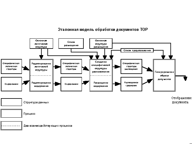 Эталонная модель обработки документов TOP.