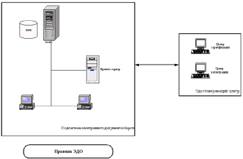 Рис. 1. Типовая система электронного документооборота.
