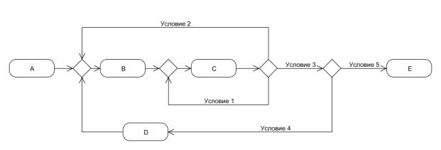 Рисунок 7. Пример произвольного цикла. ecm-journal.ru