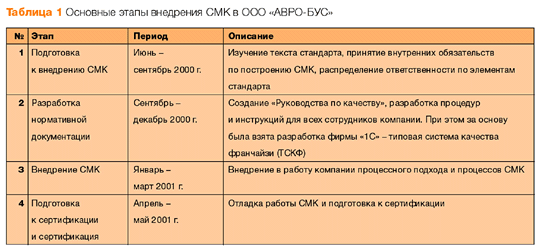 Таблица 1. Основные этапы внедрения СМК в ООО "АВРО БУС"
