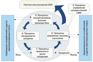 Схема 1. Модель системы менеджмента качества. ecm-journal.ru