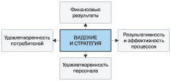 Схема 2. Взаимосвязь сбалансированных показателей. ecm-journal.ru