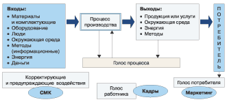 Схема 3. Поступающая из процесса информация сразу ведет к вмешательству в процесс. ecm-journal.ru