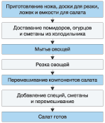 Схема 5. Процесс приготовления салата. ecm-journal.ru