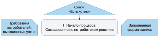 Схема 7. Инициирование и начало процесса. ecm-journal.ru