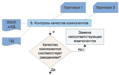 Схема 9. Появление ПУНП, КД, ПД и соответствующих протоколов. ecm-journal.ru

