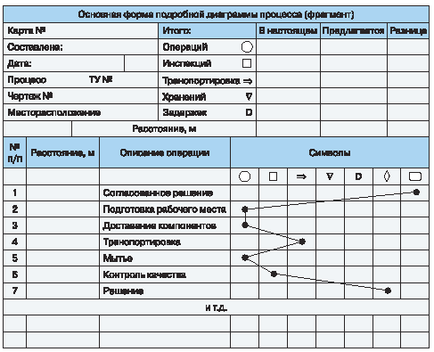 Таблица 2. Основная форма подробной диаграммы процесса (фрагмент). ecm-journal.ru