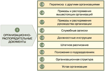 Схема 4. Состав организационно-распорядительных документов

