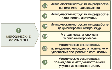 Схема 6. Состав методических документов
