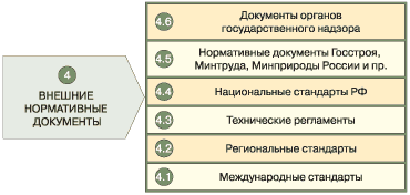 Схема 7. Состав внешних нормативных документов
