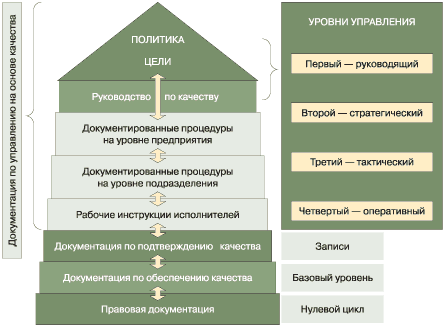 Схема 10. Структура документации СМК
