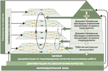 Схема 11. Связь структуры документации с процессами организации

