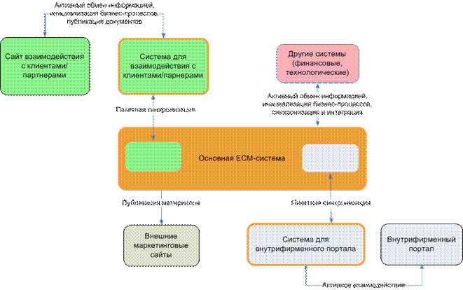 Схема выделения специализированных систем из основной ECM-системы