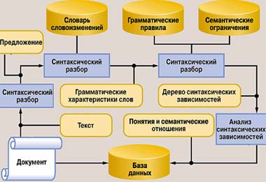 Общая схема синтаксического анализа текста в информационно-поисковой системе. ecm-journal.ru
